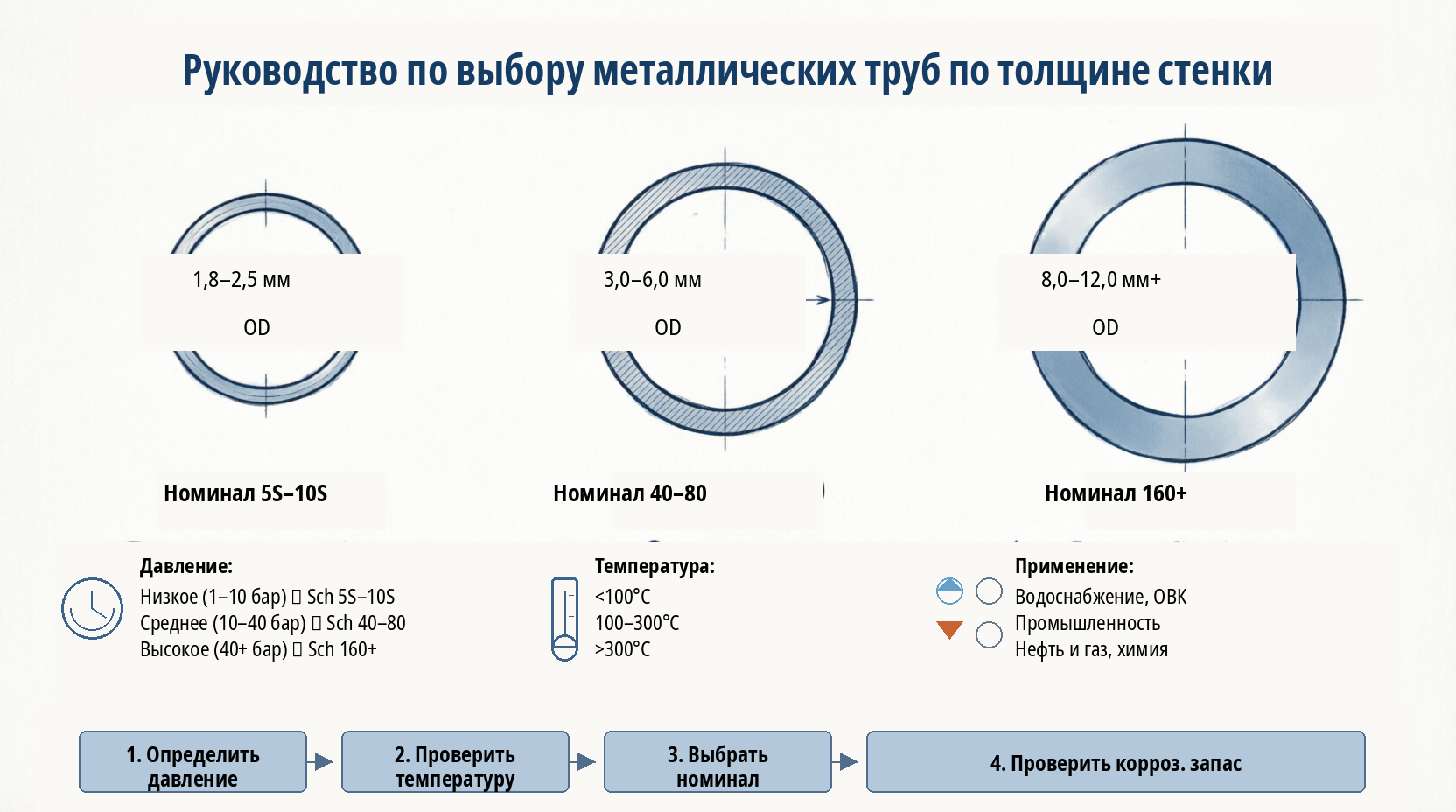 Выбор металлической трубы по толщине стенки